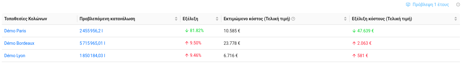 Πρόβλεψη στον πίνακα ελέγχου
