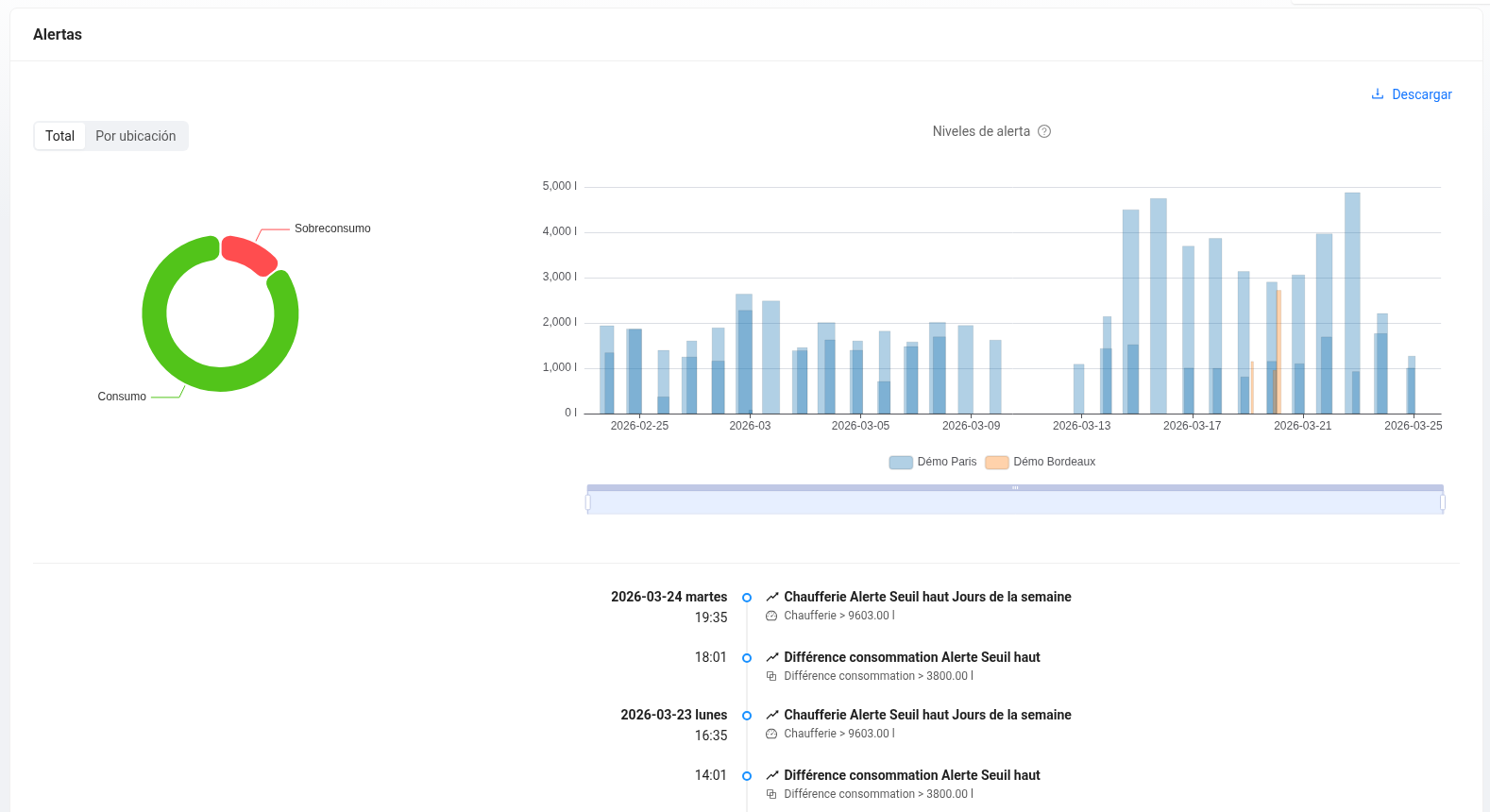 Duración e Intensidad de las Alertas