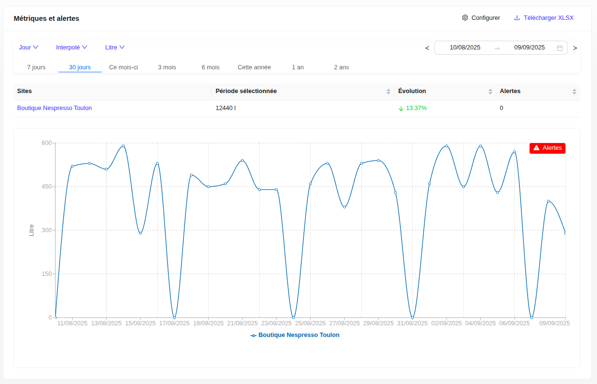 Métriques et alertes