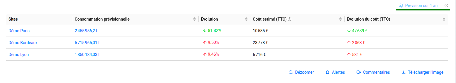 Prévision sur le tableau de bord