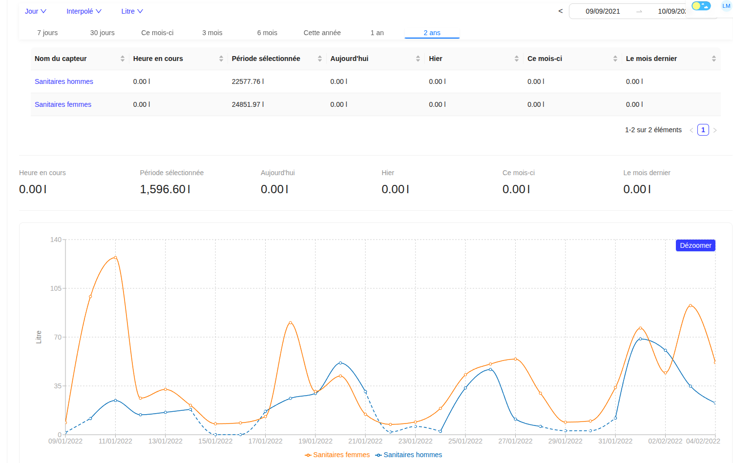 Vue comparative d'un capteur multiple