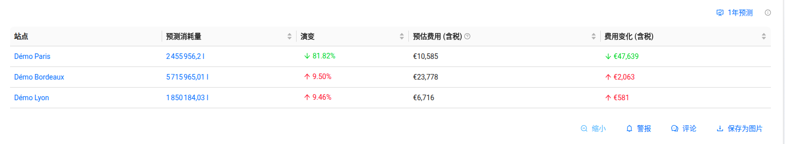 仪表板上的预测